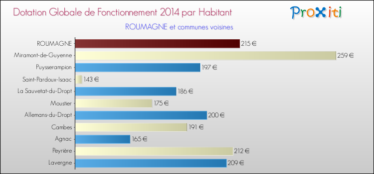 Montant des dotations globales de fonctionnement DGF par Habitant pour ROUMAGNE et les communes proches en 2014. Comparaison des des dotations globales de fonctionnement DGF par habitant pour ROUMAGNE et les communes voisines en 2014.