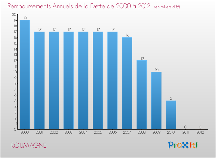 Evolution de l'annuité de la dette pour la commune de ROUMAGNE de 2000 à 2012 Annuités de la dette pour ROUMAGNE de 2000 à 2012