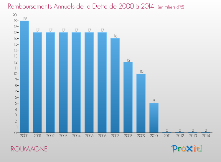Evolution de l'annuité de la dette pour la commune de ROUMAGNE de 2000 à 2014 Annuités de la dette pour ROUMAGNE de 2000 à 2014