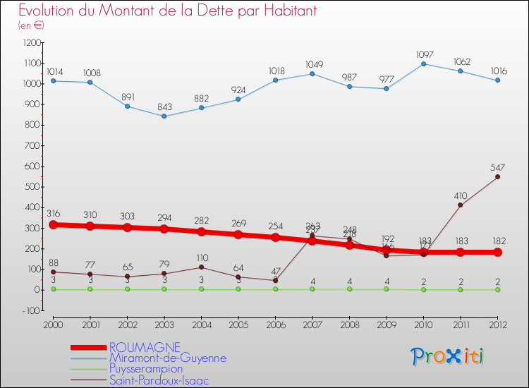 Evolution de la dette par habitant pour la commune de ROUMAGNE et les communes proches de 2000 à 2012 Comparaison de la dette par habitant pour ROUMAGNE et les communes voisines de 2000 à 2012