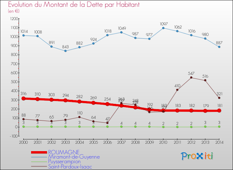 Evolution de la dette par habitant pour la commune de ROUMAGNE et les communes proches de 2000 à 2014 Comparaison de la dette par habitant pour ROUMAGNE et les communes voisines de 2000 à 2014