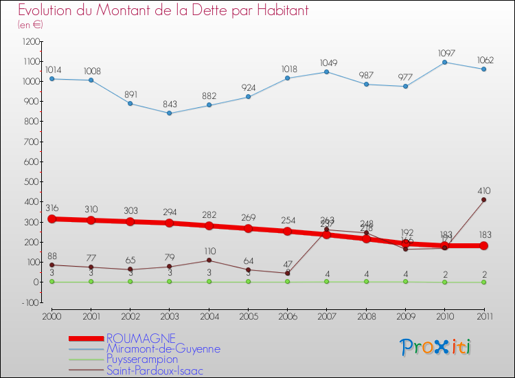 Evolution de la dette par habitant pour la commune de ROUMAGNE et les communes proches Comparaison de la dette par habitant pour ROUMAGNE et les communes voisines