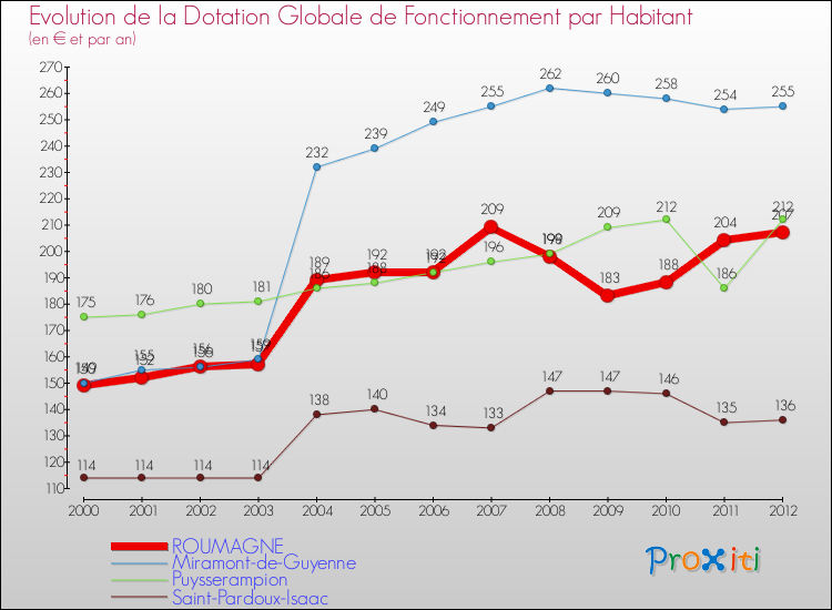 Evolution et montant de la dotation globale de fonctionnement par Habitant pour ROUMAGNE et les communes proches Comparaison des dotations globales de fonctionnement par habitant pour ROUMAGNE et les communes voisines