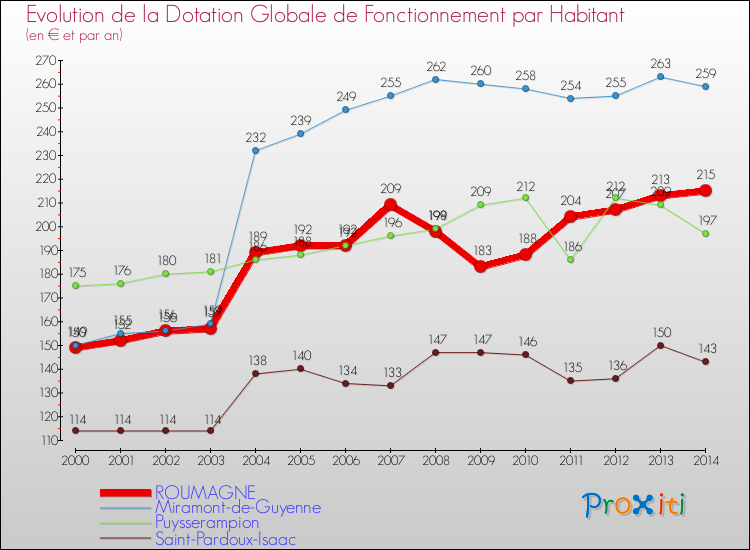 Evolution et montant de la dotation globale de fonctionnement par Habitant pour ROUMAGNE et les communes proches de 2000 à 2014. Comparaison des dotations globales de fonctionnement par habitant pour ROUMAGNE et les communes voisines de 2000 à 2014.
