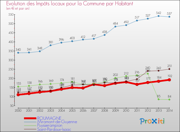 Evolution et montant des impôts locaux par Habitant pour ROUMAGNE et les communes proches de 2000 à 2014 Comparaison des impôts locaux par habitant pour ROUMAGNE et les communes voisines de 2000 à 2014