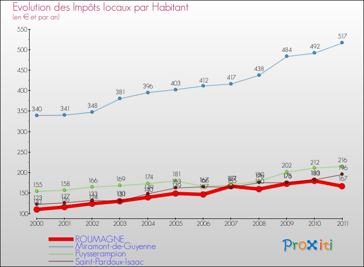 Evolution et montant des impôts locaux par Habitant pour ROUMAGNE et les communes proches Comparaison des impôts locaux par habitant pour ROUMAGNE et les communes voisines
