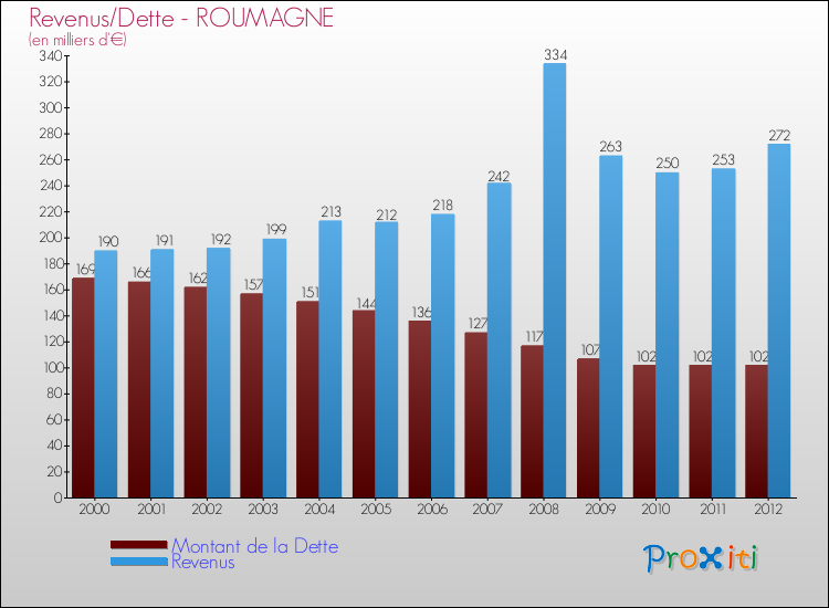 Evolution comparée de la dette et des revenus pour la commune de ROUMAGNE de 2000 à 2012 Comparaison de la dette et des revenus pour ROUMAGNE de 2000 à 2012
