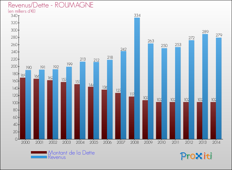 Evolution comparée de la dette et des revenus pour la commune de ROUMAGNE de 2000 à 2014 Comparaison de la dette et des revenus pour ROUMAGNE de 2000 à 2014