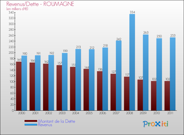 Evolution comparée de la dette et des revenus pour la commune de ROUMAGNE de 2000 à 2011 Comparaison de la dette et des revenus pour ROUMAGNE de 2000 à 2011