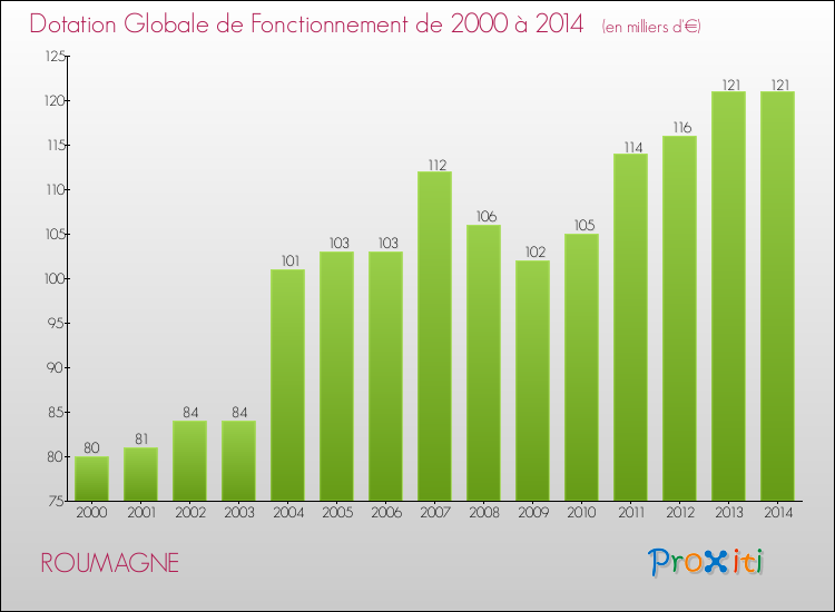 Evolution du montant de la Dotation Globale de Fonctionnement pour la commune de ROUMAGNE de 2000 à 2014 Evolution du montant de la Dotation Globale de Fonctionnement pour ROUMAGNE de 2000 à 2014