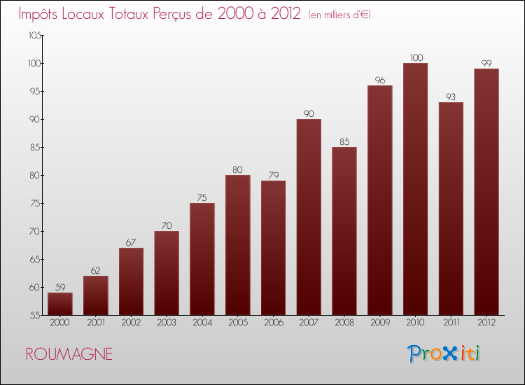 Evolution des Impôts Locaux pour la commune de ROUMAGNE de 2000 à 2012 Evolution des Impôts Locaux pour ROUMAGNE de 2000 à 2012