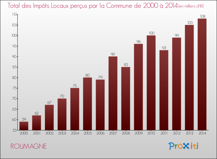 Evolution des Impôts Locaux pour la commune de ROUMAGNE de 2000 à 2014 Evolution des Impôts Locaux pour ROUMAGNE de 2000 à 2014