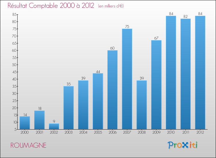 Evolution du résultat comptable pour la commune de ROUMAGNE de 2000 à 2012 Evolution du résultat comptable pour ROUMAGNE de 2000 à 2012
