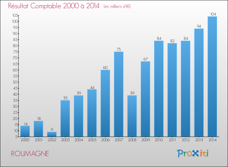 Evolution du résultat comptable pour la commune de ROUMAGNE de 2000 à 2014 Evolution du résultat comptable pour ROUMAGNE de 2000 à 2014
