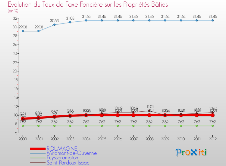 Evolution du taux de la taxe foncière sur le bati pour ROUMAGNE et les communes proches de 2000 à 2012 Comparaison des taux de taxe foncière sur le bati pour ROUMAGNE et les communes voisines de 2000 à 2012