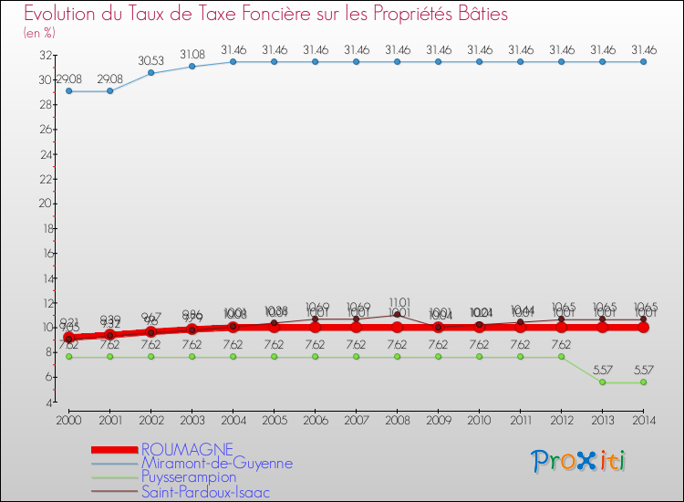 Evolution du taux de la taxe foncière sur le bati pour ROUMAGNE et les communes proches de 2000 à 2014 Comparaison des taux de taxe foncière sur le bati pour ROUMAGNE et les communes voisines de 2000 à 2014