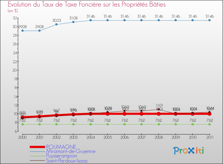Evolution du taux de la taxe foncière sur le bati pour ROUMAGNE et les communes proches Comparaison des taux de taxe foncière sur le bati pour ROUMAGNE et les communes voisines