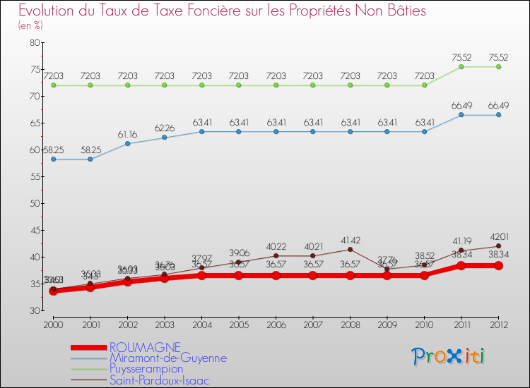 Evolution du taux de la taxe foncière sur les immeubles et terrains non batis pour ROUMAGNE et les communes proches de 2000 à 2012 Comparaison des taux de la taxe foncière sur les immeubles et terrains non batis pour ROUMAGNE et les communes voisines de 2000 à 2012