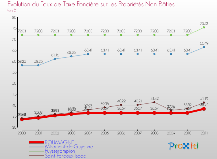 Evolution du taux de la taxe foncière sur les immeubles et terrains non batis pour ROUMAGNE et les communes proches Comparaison des taux de la taxe foncière sur les immeubles et terrains non batis pour ROUMAGNE et les communes voisines