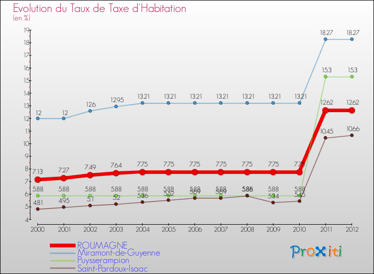 Evolution du taux de la taxe d'habitation pour ROUMAGNE et les communes proches Comparaison des taux de la taxe d'habitation pour ROUMAGNE et les communes voisines
