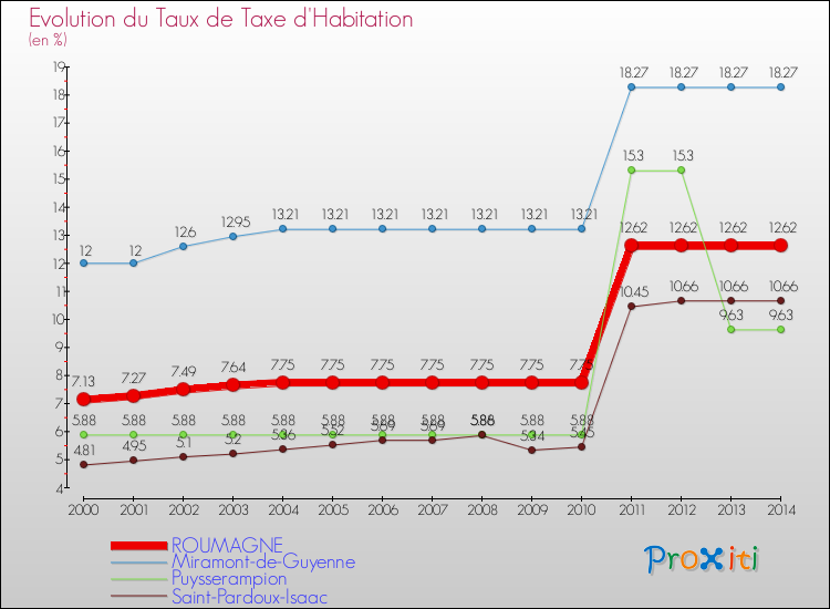 Evolution du taux de la taxe d'habitation pour ROUMAGNE et les communes proches de 2000 à 2014 Comparaison des taux de la taxe d'habitation pour ROUMAGNE et les communes voisines de 2000 à 2014