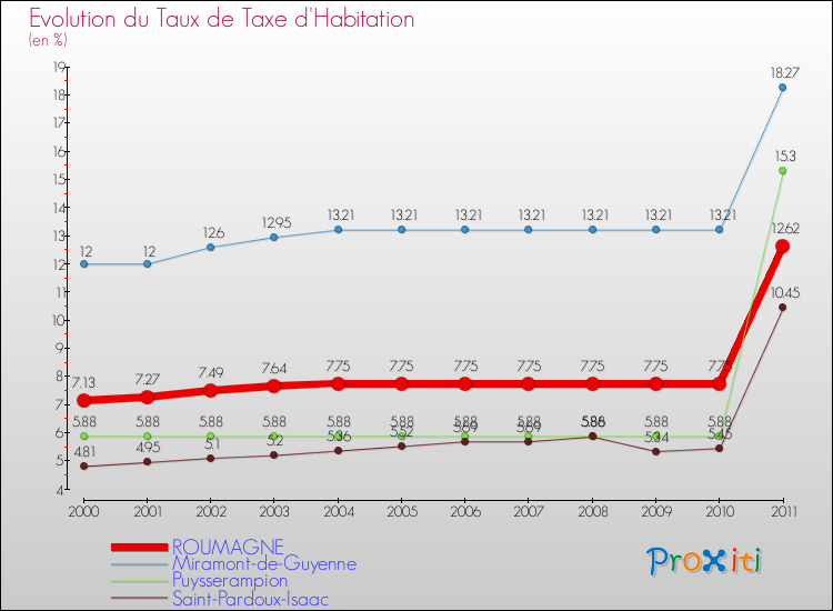 Evolution du taux de la taxe d'habitation pour ROUMAGNE et les communes proches Comparaison des taux de la taxe d'habitation pour ROUMAGNE et les communes voisines