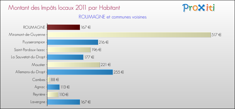 Montant des impôts locaux par Habitant pour ROUMAGNE et les communes proches Comparaison des impôts locaux par habitant pour ROUMAGNE et les communes voisines