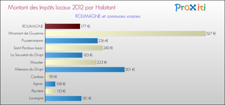Montant des impôts locaux par Habitant pour ROUMAGNE et les communes proches Comparaison des impôts locaux par habitant pour ROUMAGNE et les communes voisines