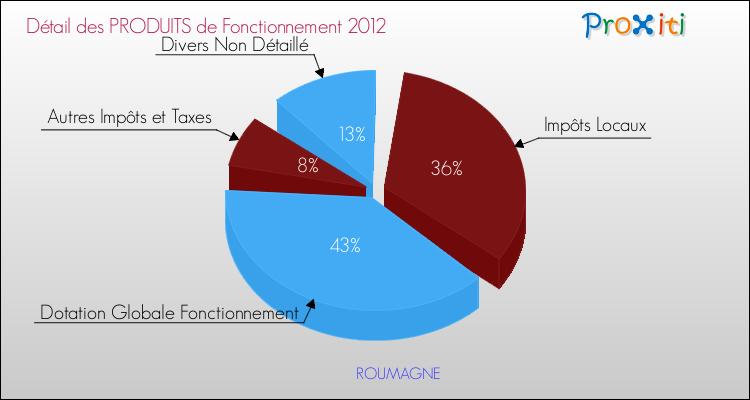 Décomposition du Budget de Fonctionnement 2012 de la commune de ROUMAGNE Budget de Fonctionnement 2012 pour la commune de ROUMAGNE