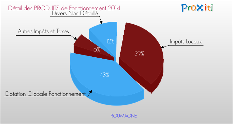 Décomposition du Budget de Fonctionnement 2014 de la commune de ROUMAGNE Budget de Fonctionnement 2014 pour la commune de ROUMAGNE