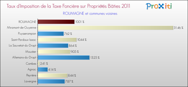 Taux d'imposition de la taxe foncière sur le bati 2011 pour ROUMAGNE et les communes proches Comparaison des taux d'imposition de la taxe foncière sur le bati 2011 pour ROUMAGNE et les communes voisines