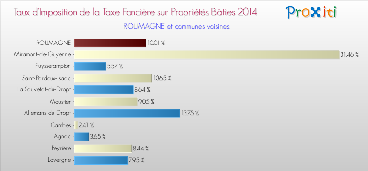 Taux d'imposition de la taxe foncière sur le bati 2014 pour ROUMAGNE et les communes proches Comparaison des taux d'imposition de la taxe foncière sur le bati 2014 pour ROUMAGNE et les communes voisines