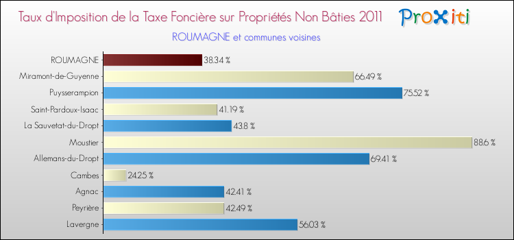 Taux d'imposition de la taxe foncière sur les immeubles et terrains non batis 2011 pour ROUMAGNE et les communes proches Comparaison des taux d'imposition de la taxe foncière sur les immeubles et terrains non batis 2011 pour ROUMAGNE et les communes voisines