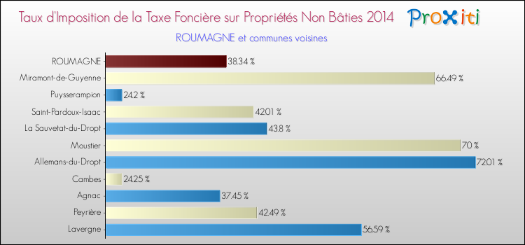 Taux d'imposition de la taxe foncière sur les immeubles et terrains non batis 2014 pour ROUMAGNE et les communes proches Comparaison des taux d'imposition de la taxe foncière sur les immeubles et terrains non batis 2014 pour ROUMAGNE et les communes voisines