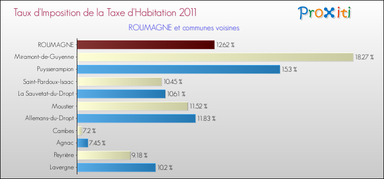 Taux d'imposition de la taxe d'habitation 2011 pour ROUMAGNE et les communes proches Comparaison des taux d'imposition de la taxe d'habitation 2011 pour ROUMAGNE et les communes voisines