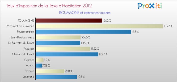 Taux d'imposition de la taxe d'habitation 2012 pour ROUMAGNE et les communes proches Comparaison des taux d'imposition de la taxe d'habitation 2012 pour ROUMAGNE et les communes voisines