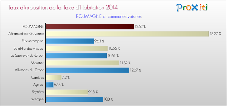 Taux d'imposition de la taxe d'habitation 2014 pour ROUMAGNE et les communes proches Comparaison des taux d'imposition de la taxe d'habitation 2014 pour ROUMAGNE et les communes voisines