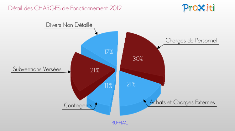Décomposition des Charges de Fonctionnement 2012 de la commune de RUFFIAC Charges de Fonctionnement 2012 pour la commune de RUFFIAC