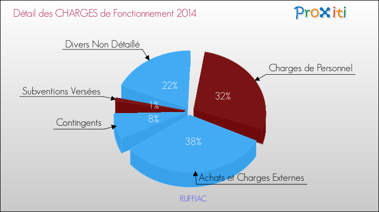 Décomposition des Charges de Fonctionnement 2014 de la commune de RUFFIAC Charges de Fonctionnement 2014 pour la commune de RUFFIAC