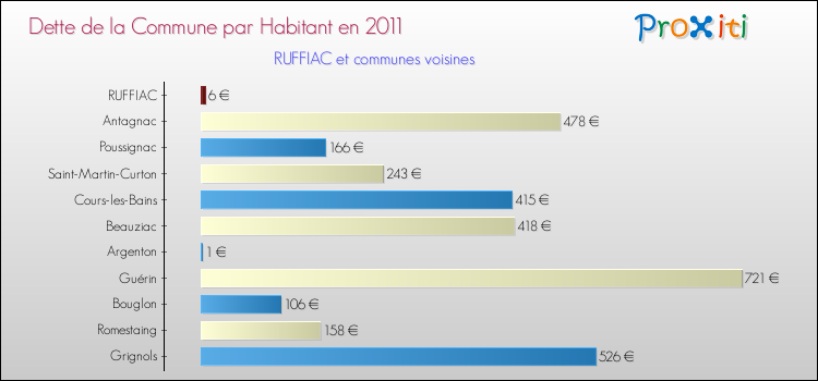 Dette par habitant de la commune en 2011 pour RUFFIAC et les communes proches Comparaison de la dette par habitant de la commune en 2011 pour RUFFIAC et les communes voisines