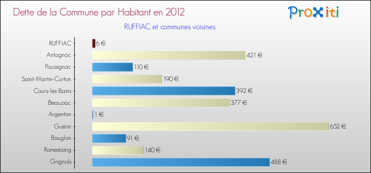 Dette par habitant de la commune en 2012 pour RUFFIAC et les communes proches Comparaison de la dette par habitant de la commune en 2012 pour RUFFIAC et les communes voisines