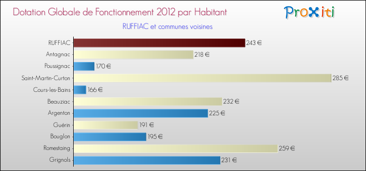 Montant des dotations globales de fonctionnement DGF par Habitant pour RUFFIAC et les communes proches Comparaison des des dotations globales de fonctionnement DGF par habitant pour RUFFIAC et les communes voisines