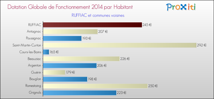 Montant des dotations globales de fonctionnement DGF par Habitant pour RUFFIAC et les communes proches en 2014. Comparaison des des dotations globales de fonctionnement DGF par habitant pour RUFFIAC et les communes voisines en 2014.