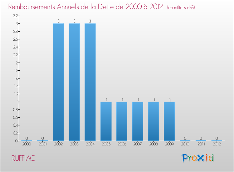 Evolution de l'annuité de la dette pour la commune de RUFFIAC de 2000 à 2012 Annuités de la dette pour RUFFIAC de 2000 à 2012