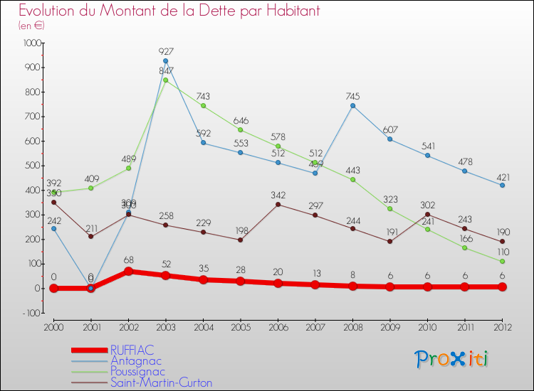 Evolution de la dette par habitant pour la commune de RUFFIAC et les communes proches de 2000 à 2012 Comparaison de la dette par habitant pour RUFFIAC et les communes voisines de 2000 à 2012