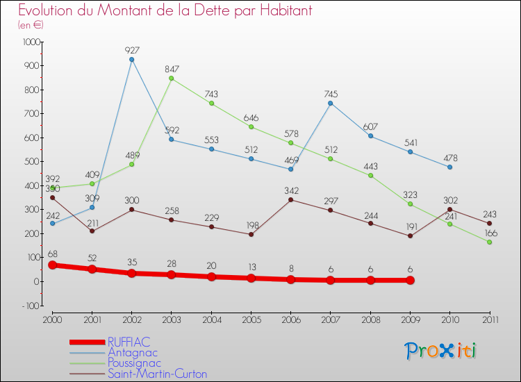 Evolution de la dette par habitant pour la commune de RUFFIAC et les communes proches Comparaison de la dette par habitant pour RUFFIAC et les communes voisines