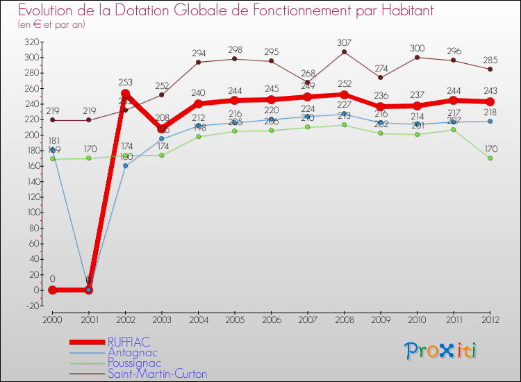 Evolution et montant de la dotation globale de fonctionnement par Habitant pour RUFFIAC et les communes proches Comparaison des dotations globales de fonctionnement par habitant pour RUFFIAC et les communes voisines