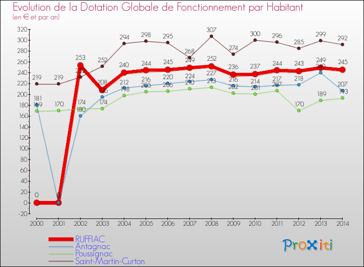 Evolution et montant de la dotation globale de fonctionnement par Habitant pour RUFFIAC et les communes proches de 2000 à 2014. Comparaison des dotations globales de fonctionnement par habitant pour RUFFIAC et les communes voisines de 2000 à 2014.