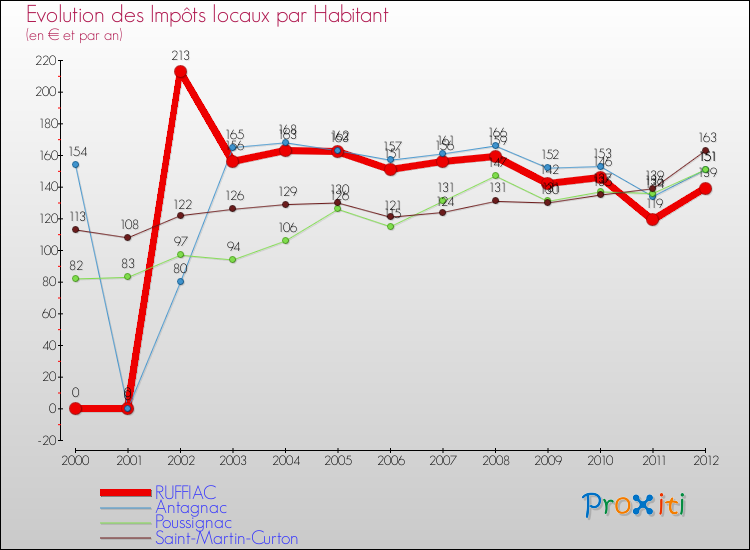Evolution et montant des impôts locaux par Habitant pour RUFFIAC et les communes proches Comparaison des impôts locaux par habitant pour RUFFIAC et les communes voisines