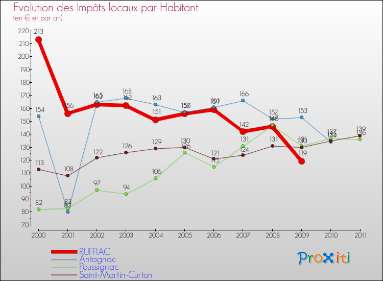 Evolution et montant des impôts locaux par Habitant pour RUFFIAC et les communes proches Comparaison des impôts locaux par habitant pour RUFFIAC et les communes voisines